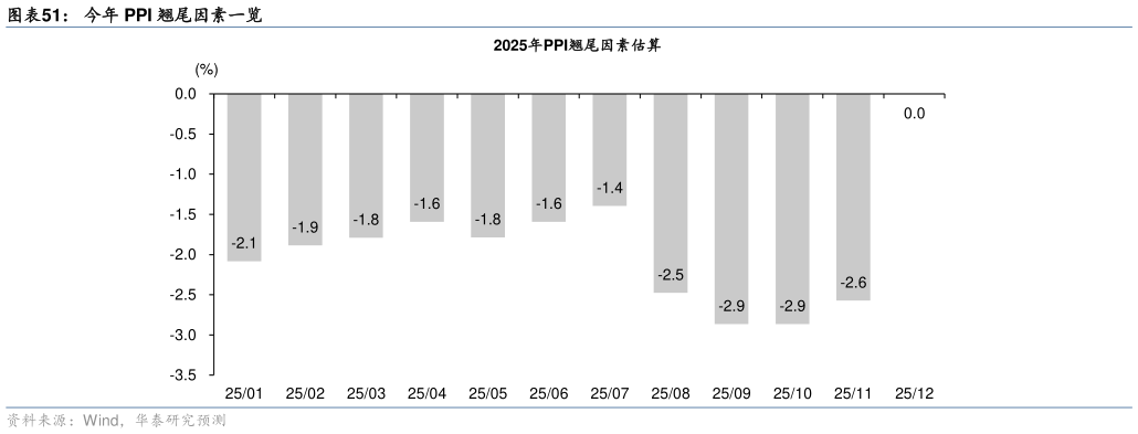 如何了解今年 PPI 翘尾因素一览