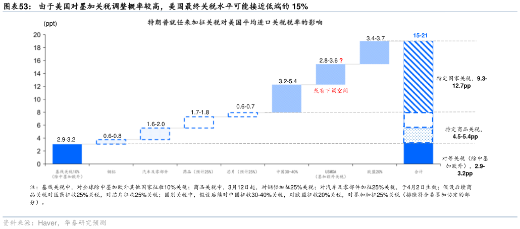 如何解释由于美国对墨加关税调整概率较高，美国最终关税水平可能接近低端的 15%