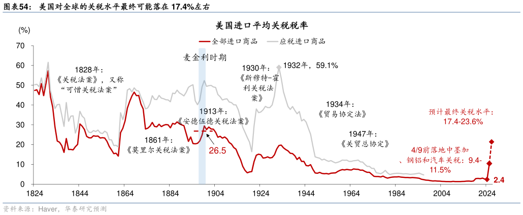 怎样理解美国对全球的关税水平最终可能落在 17.4%左右