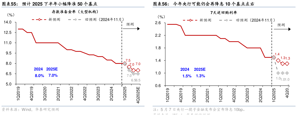 各位网友请教一下预计 2025 下半年小幅降准 50 个基点今年央行可能仍会再降息 10 个基点左右