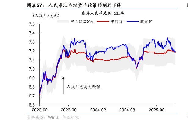 如何才能人民币汇率对货币政策的制约下降
