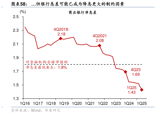 谁知道但银行息差可能已成为降息更大的制约因素