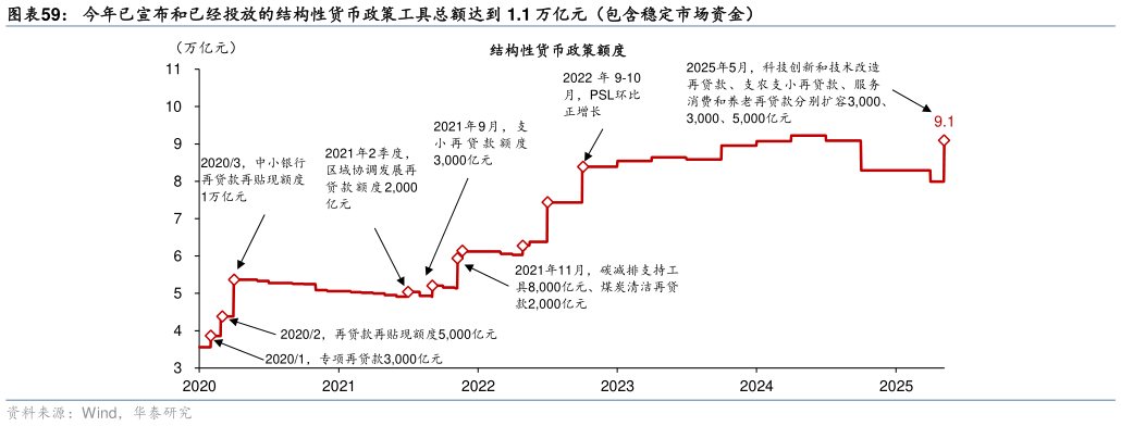 谁能回答今年已宣布和已经投放的结构性货币政策工具总额达到 1.1 万亿元（包含稳定市场资金）