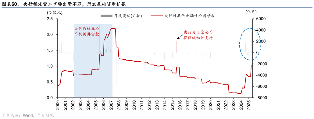 如何看待央行稳定资本市场出资不菲，形成基础货币扩张