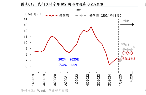 咨询下各位我们预计今年 M2 同比增速在 8.2%左右