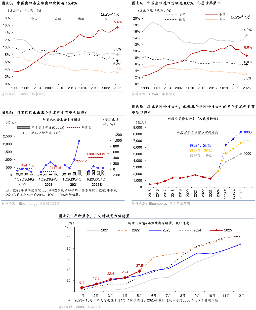 想问下各位网友中国全球进口份额达 8.6%，仍居世界第二 对标美国科技公司，未来三年中国科技公司的单年资本开支有