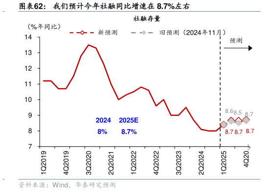 谁知道我们预计今年社融同比增速在 8.7%左右