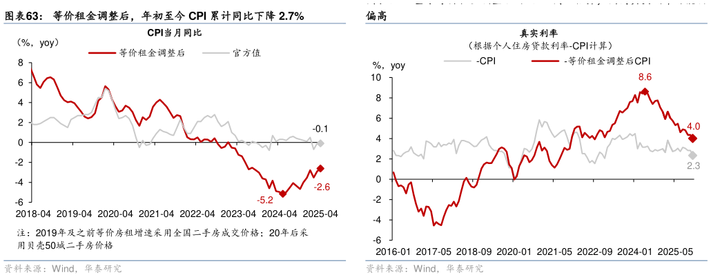 如何了解等价租金调整后，年初至今 CPI 累计同比下降 2.7%