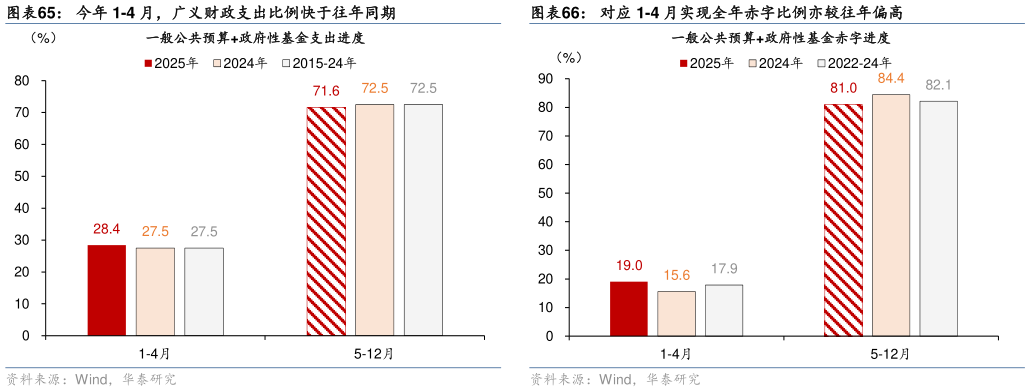 咨询下各位今年 1-4 月，广义财政支出比例快于往年同期对应 1-4 月实现全年赤字比例亦较往年偏高