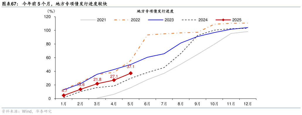 咨询下各位今年前 5 个月，地方专项债发行进度较快