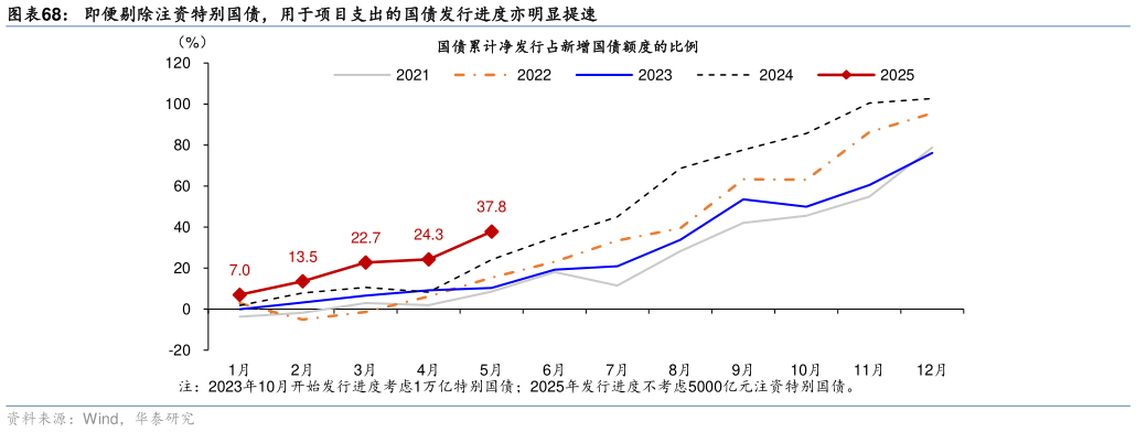 如何了解即便剔除注资特别国债，用于项目支出的国债发行进度亦明显提速