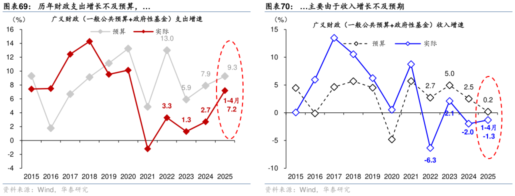 请问一下历年财政支出增长不及预算，主要由于收入增长不及预期