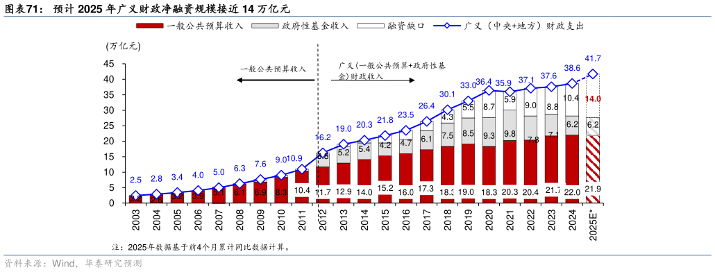 谁能回答预计 2025 年广义财政净融资规模接近 14 万亿元