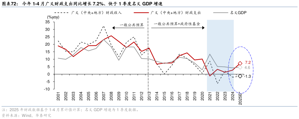 如何了解今年 1-4 月广义财政支出同比增长 7.2%、快于 1 季度名义 GDP 增速