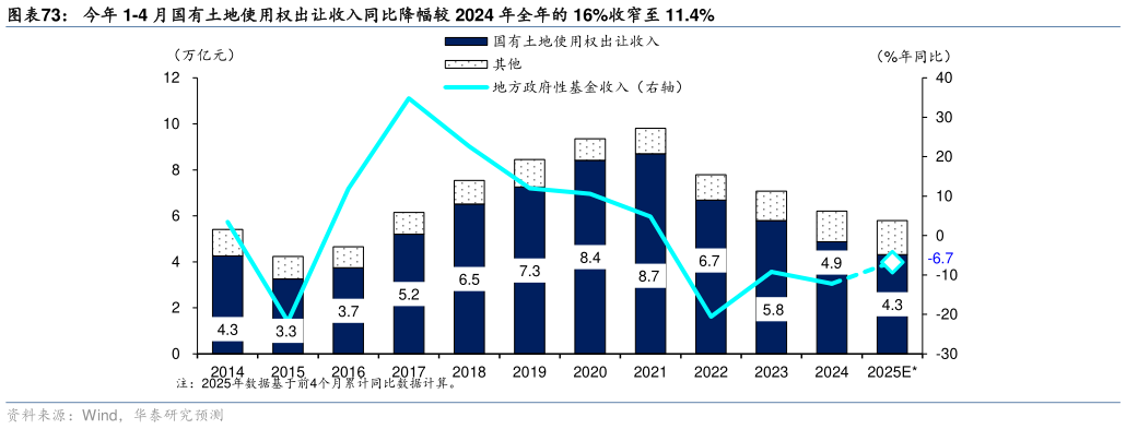 如何才能今年 1-4 月国有土地使用权出让收入同比降幅较 2024 年全年的 16%收窄至 11.4%