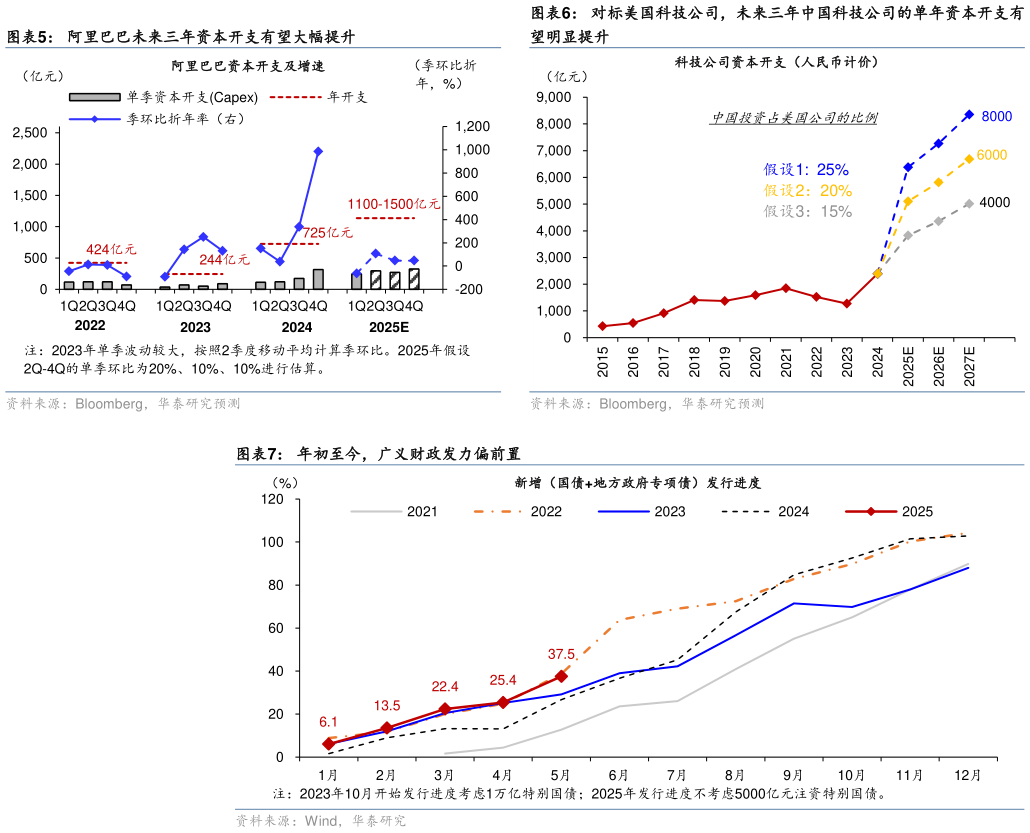 如何看待对标美国科技公司，未来三年中国科技公司的单年资本开支有