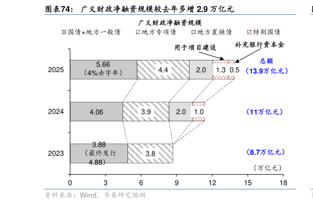 如何解释广义财政净融资规模较去年多增 2.9 万亿元