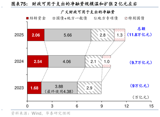 谁知道财政可用于支出的净融资规模温和扩张 2 亿元左右