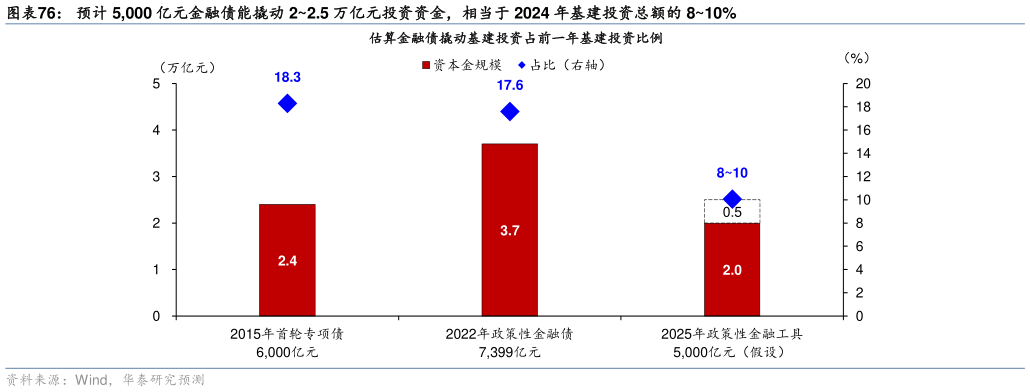 我想了解一下预计 5,000 亿元金融债能撬动 22.5 万亿元投资资金，相当于 2024 年基建投资总额的 810%