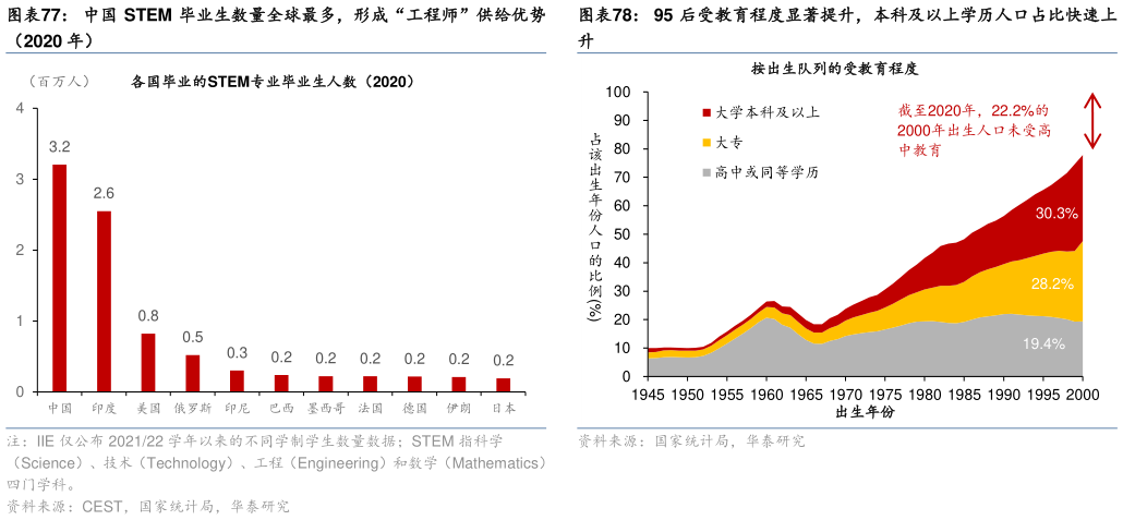 怎样理解中国 STEM 毕业生数量全球最多，形成“工程师”供给优势95 后受教育程度显著提升，本科及以上学历人口占比快速上
