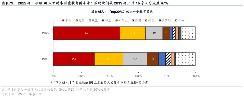 想关注一下2022 年，顶级 AI 人才的本科受教育国家为中国的比例较 2019 年上升 16 个百分点至 47%