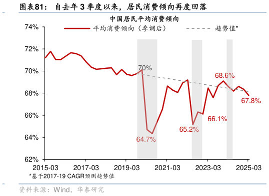谁知道自去年 3 季度以来，居民消费倾向再度回落