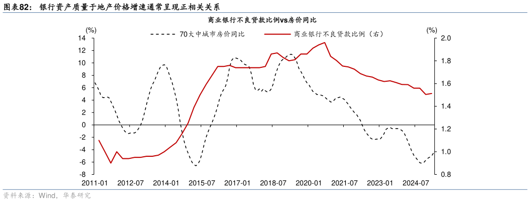 你知道银行资产质量于地产价格增速通常呈现正相关关系