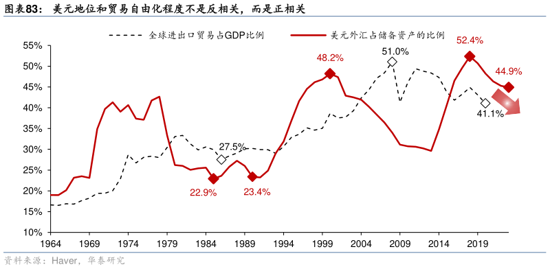 如何解释美元地位和贸易自由化程度不是反相关，而是正相关