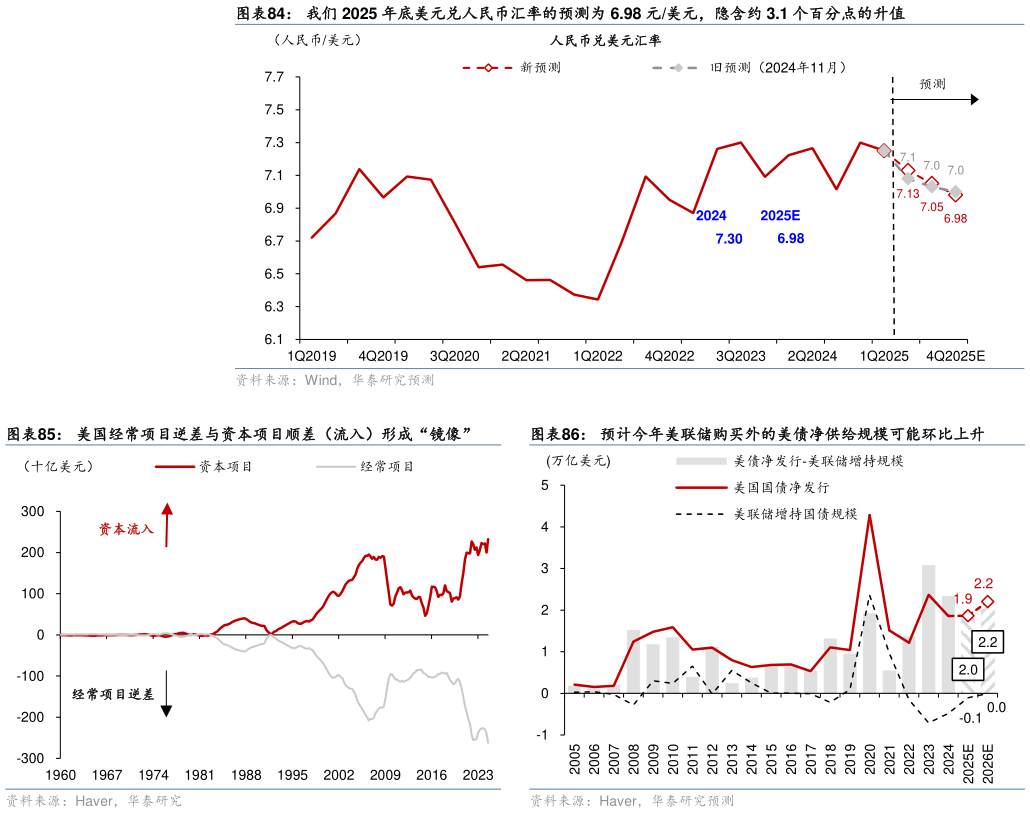 如何才能我们 2025 年底美元兑人民币汇率的预测为 6.98 元美元，隐含约 3.1 个百分点的升值 预计今年美联储购买外的美债净供给规模可能环比上升