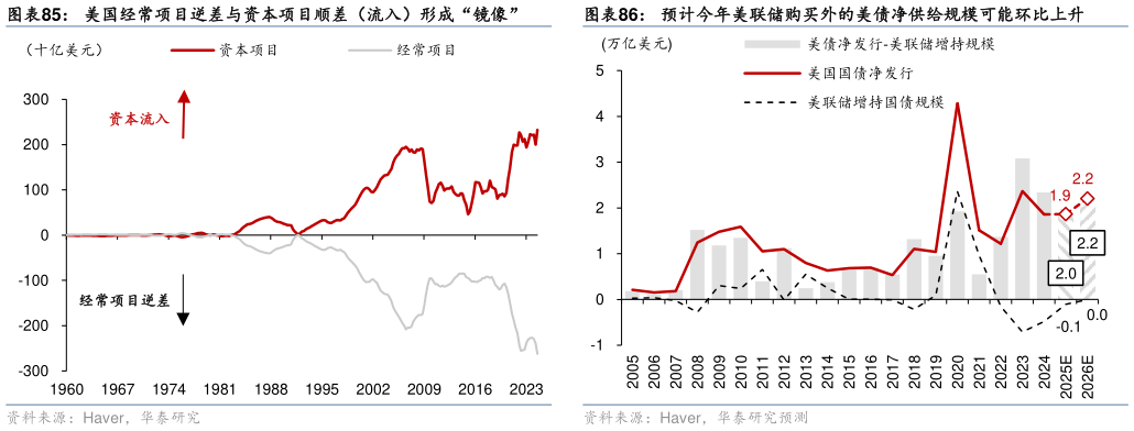 如何了解美国经常项目逆差与资本项目顺差（流入）形成“镜像”