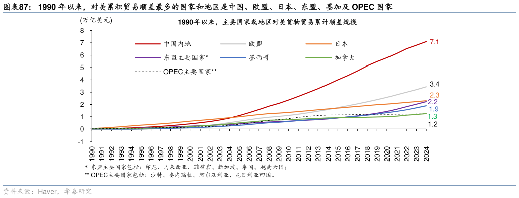 我想了解一下1990 年以来，对美累积贸易顺差最多的国家和地区是中国、欧盟、日本、东盟、墨加及 OPEC 国家