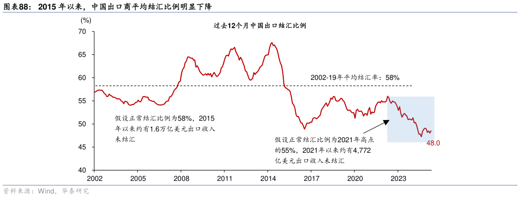 想问下各位网友2015 年以来，中国出口商平均结汇比例明显下降