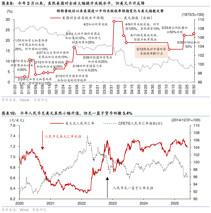 如何了解今年 2 月以来，虽然美国对全球大幅提升关税水平，但美元不升反降 今年人民币兑美元虽然小幅升值，但兑一篮子货币回撤 5.4%