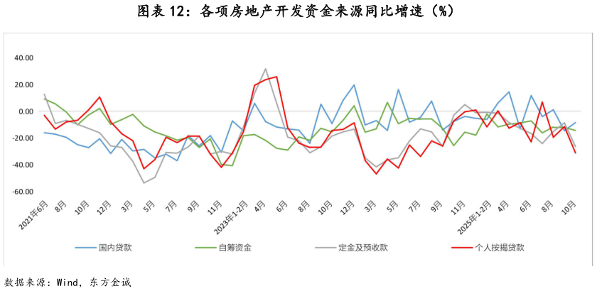 如何了解各项房地产开发资金来源同比增速（%）