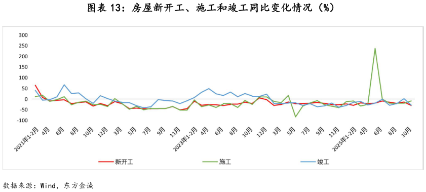 一起讨论下房屋新开工、施工和竣工同比变化情况（%）