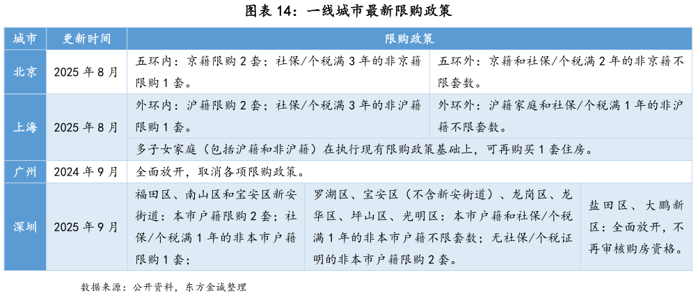如何了解一线城市最新限购政策