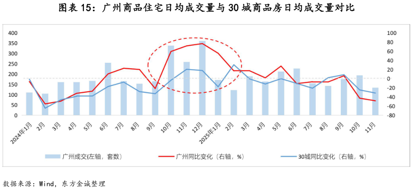 你知道广州商品住宅日均成交量与 30 城商品房日均成交量对比