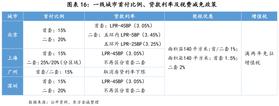 如何了解一线城市首付比例、贷款利率及税费减免政策
