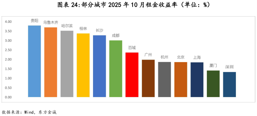你知道部分城市 2025 年 10 月租金收益率（单位：%）