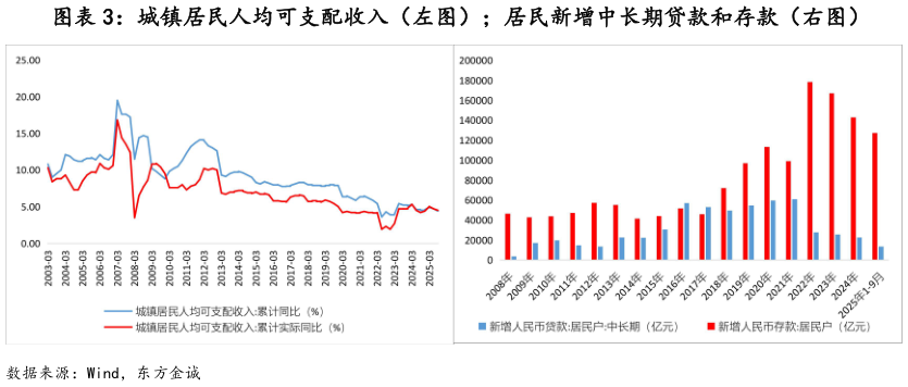 如何看待城镇居民人均可支配收入（左图）居民新增中长期贷款和存款（右图）
