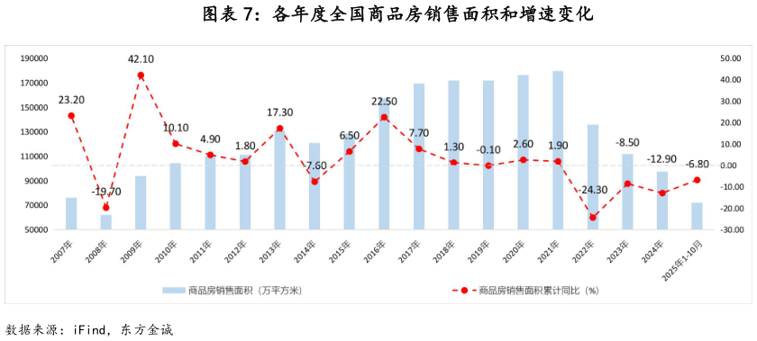 咨询大家各年度全国商品房销售面积和增速变化