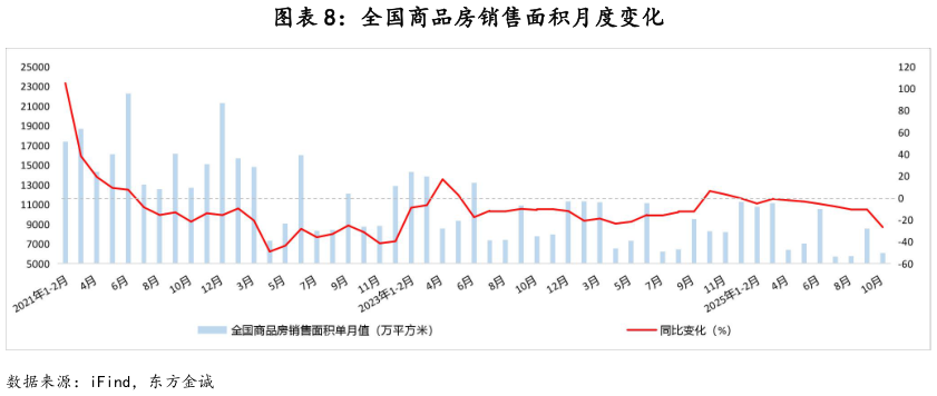 一起讨论下全国商品房销售面积月度变化