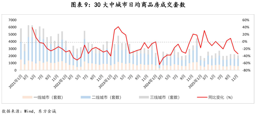 谁能回答30 大中城市日均商品房成交套数