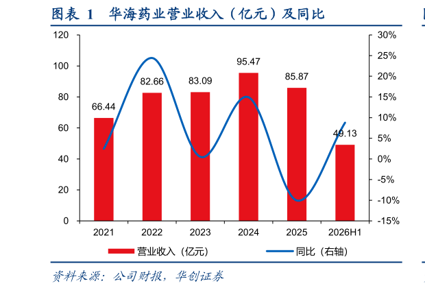如何看待华海药业营业收入（亿元）及同比