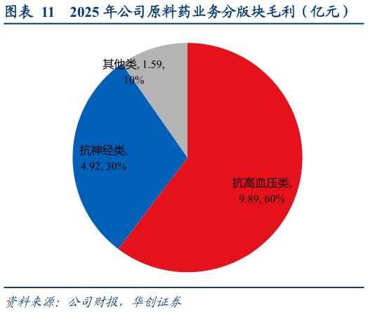 谁知道2025 年公司原料药业务分版块毛利（亿元）