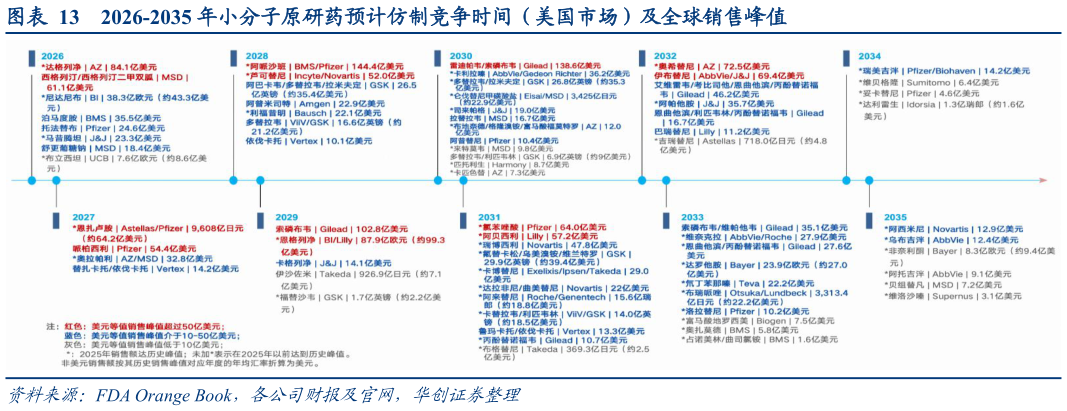 怎样理解2026-2035 年小分子原研药预计仿制竞争时间（美国市场）及全球销售峰值