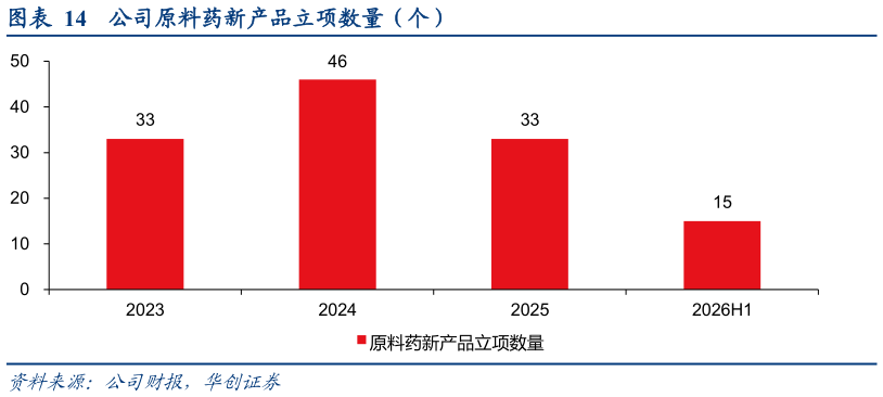 请问一下公司原料药新产品立项数量（个）