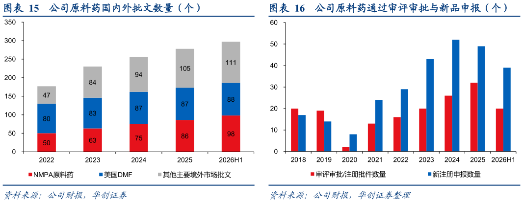 你知道公司原料药国内外批文数量（个）  公司原料药通过审评审批与新品申报（个）