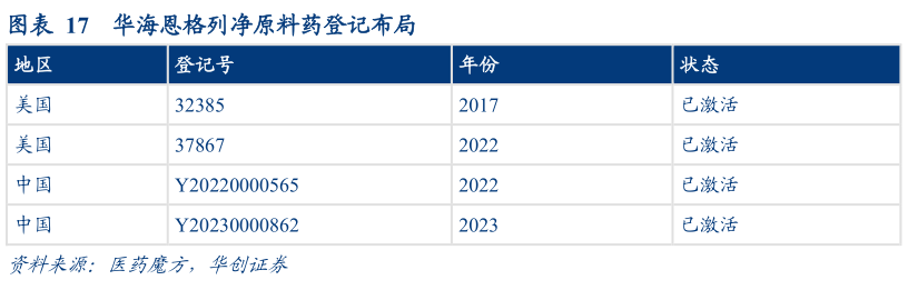 咨询大家华海恩格列净原料药登记布局