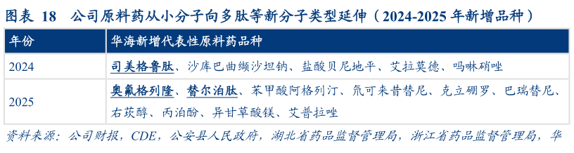 一起讨论下公司原料药从小分子向多肽等新分子类型延伸（2024-2025 年新增品种）